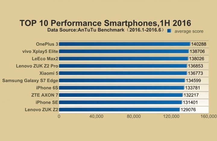 TOP-10-Performance-Smartphones-Antutu-Report-1H-2016-752x490