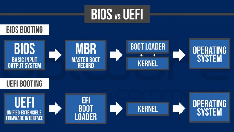 Difference Among Uefi Bios Gpt Mbr Techtitan Vrogue