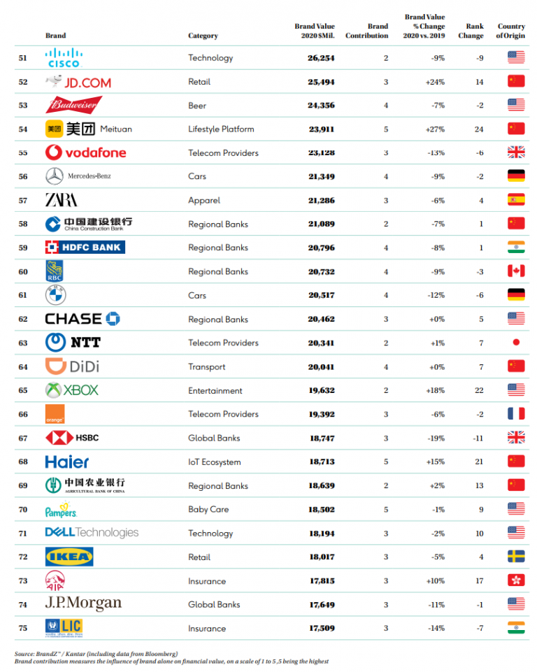 Ranking Das Marcas Mais Valiosas Do Mundo Coloca Tecnol Gicas No Topo