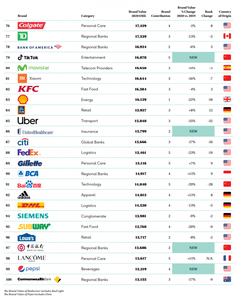 Ranking Das Marcas Mais Valiosas Do Mundo Coloca Tecnol Gicas No Topo