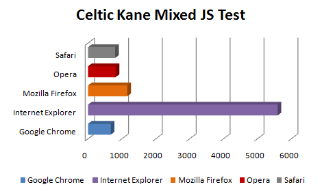 Comparação - Celtic Kane