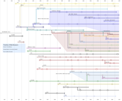 A Timeline of Web Browsers