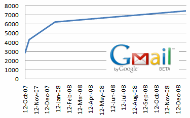 Gmail Storage Graph