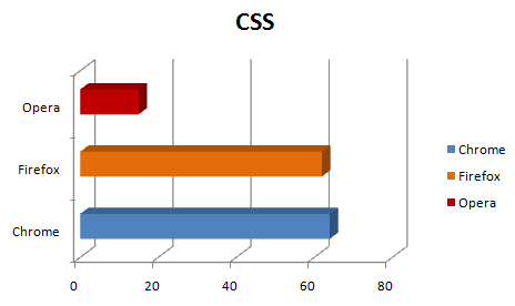 Comparação - CSS