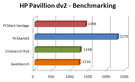 hp_pavillion_dv2_benchmarking