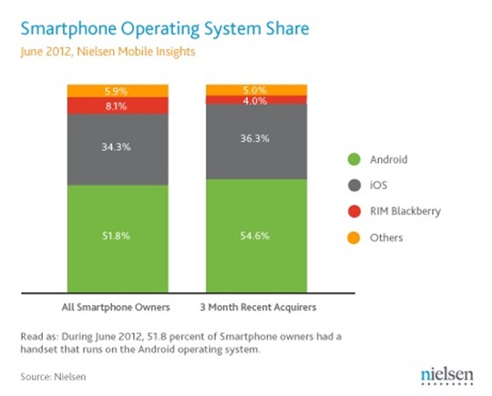 June-2012-US-Smartphone-OS-share-final