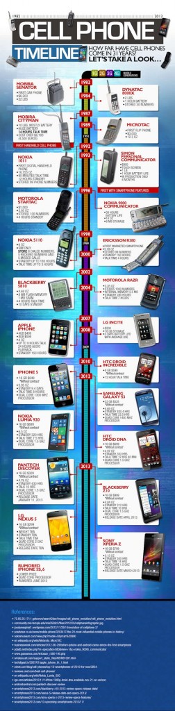 A evolução dos telemóveis em 31 anos