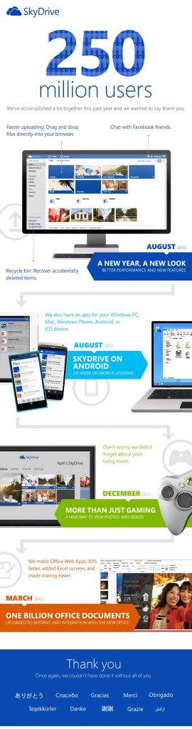 SkyDrive ultrapassou a barreira dos 250 milhões de utilizadores