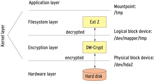 Esquema de como o DM-Crypt funciona. Nota: Em vez do EXT 2, o Android usa EXT 3.