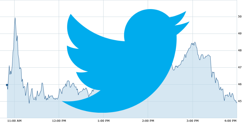 Twitter termina o seu primeiro dia na Bolsa a ganhar 73%