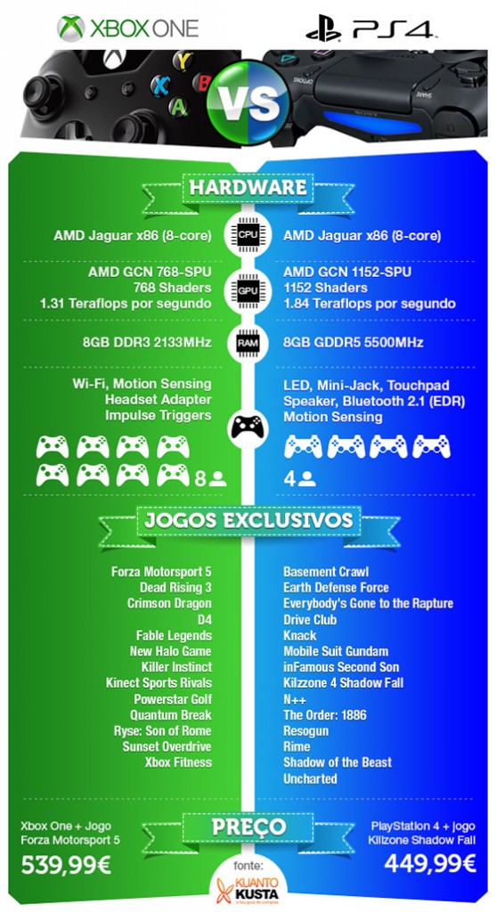 Xbox One ou PlayStation 4? Qual será a melhor escolha?