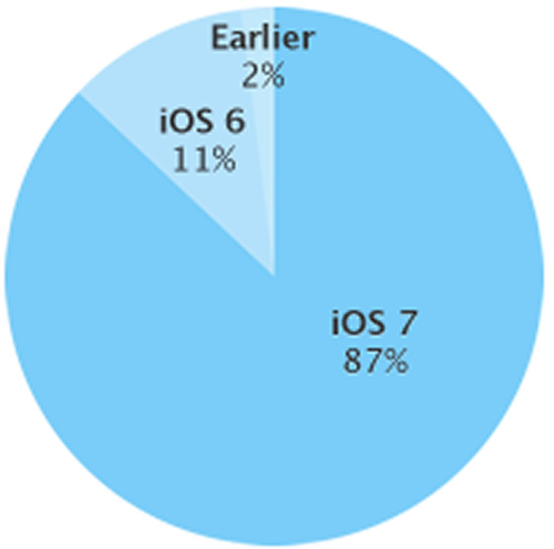 No dia 6 de Abril, a Apple tinha 87% dos utilizadores de iOS numa versão iOS 7