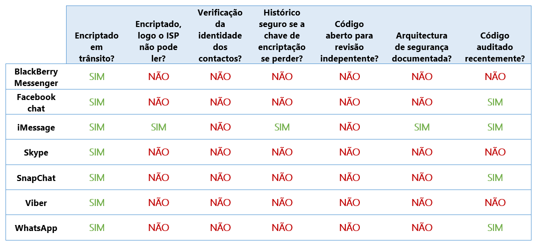 Os mais populares serviços de chat não são os mais seguros