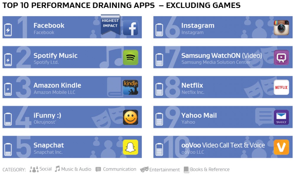 Top 10 aplicativos que consomem mais internet no celular
