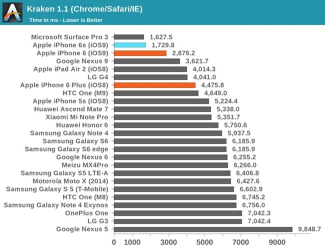 iPhone 6s é 2x mais rápido que qualquer outro smartphone