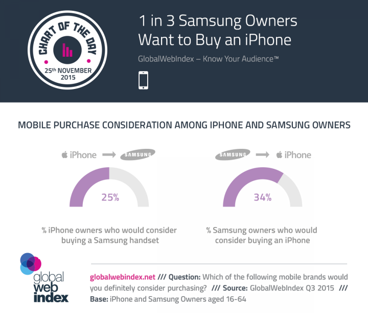 COTD-Charts-25-Nov-2015-1-in-3-Samsung-Owners-Want-to-Buy-an-iPhone