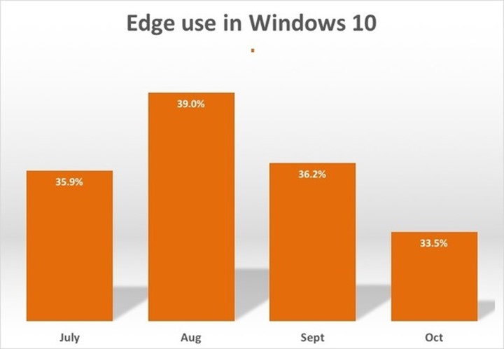 edge-use-in-win10-100625333-large.idge