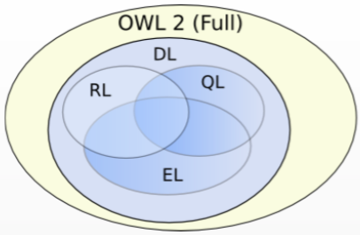 Figura 2: Principais perfis do OWL 2.