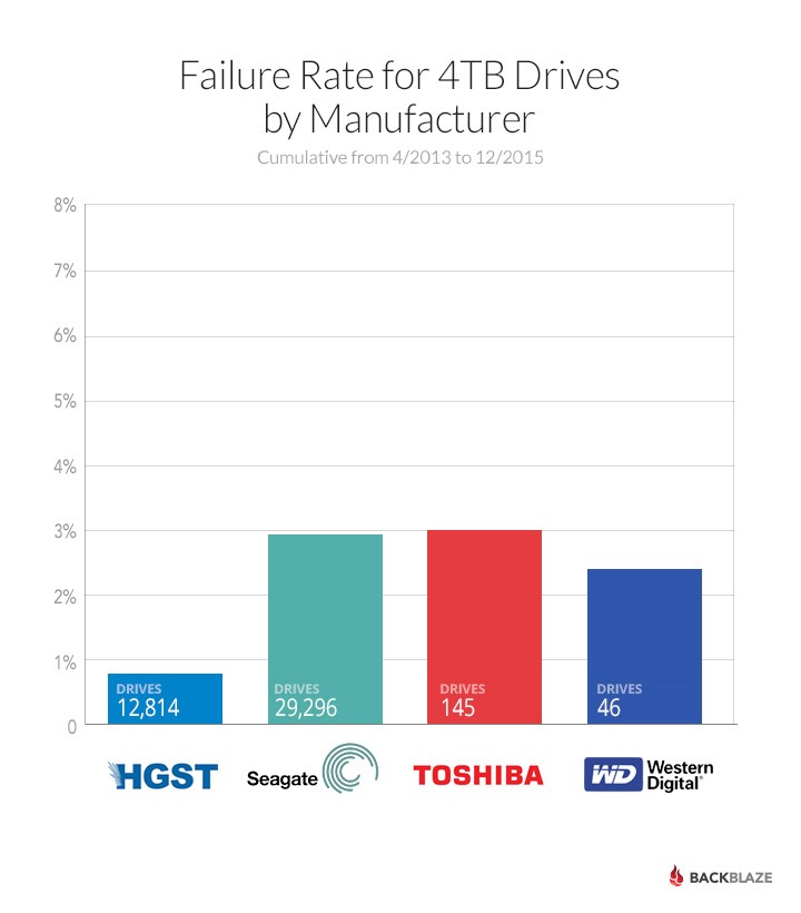 2015-4tb-drive-fails-barchart
