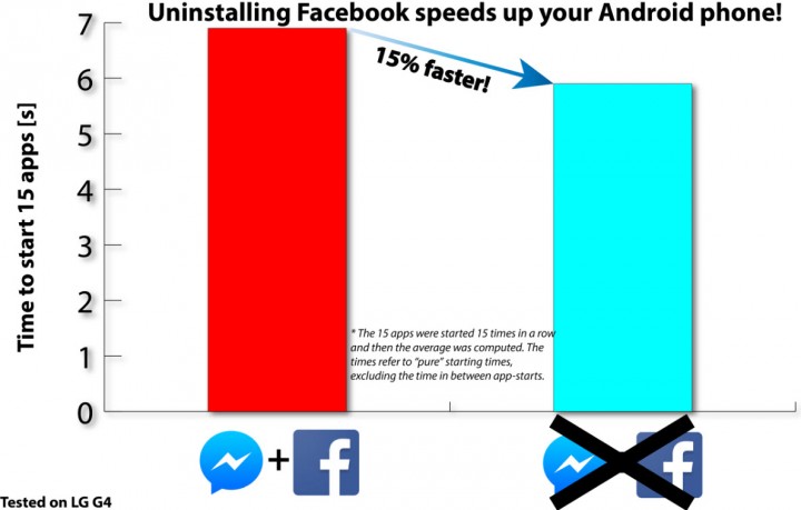 Quer o seu Android 15% mais rápido? Remova o Facebook