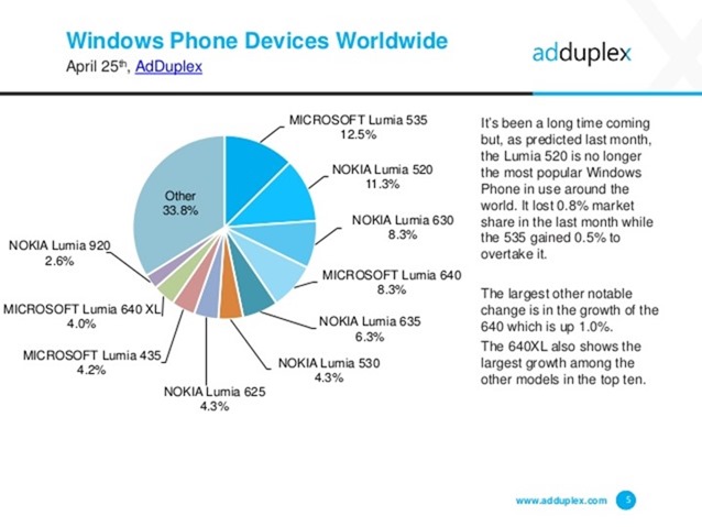 Lumia 535 é o Windows Phone mais popular do mundo
