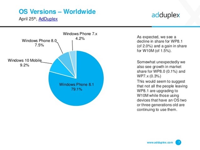 Lumia 535 é o Windows Phone mais popular do mundo