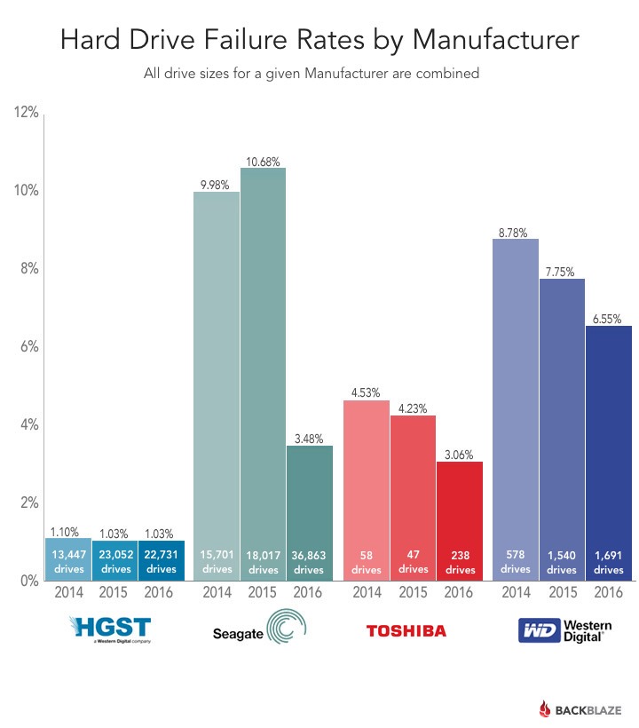 drive-stats-2016-q1-failure-by-mfg