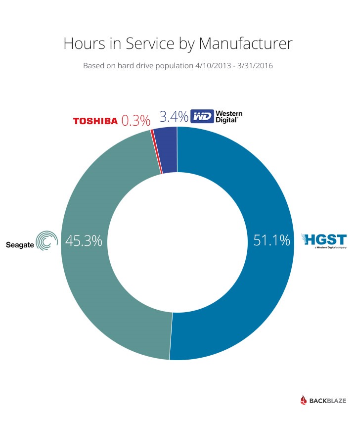 drive-stats-2016-q1-hours-by-manufacture