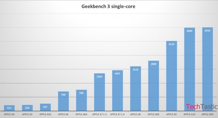 iPhone 7 benchmarks