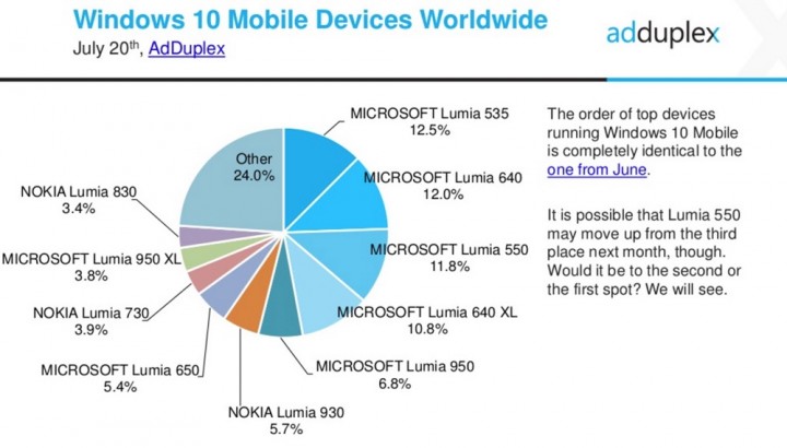 Windows 10 Mobile Dispositivos