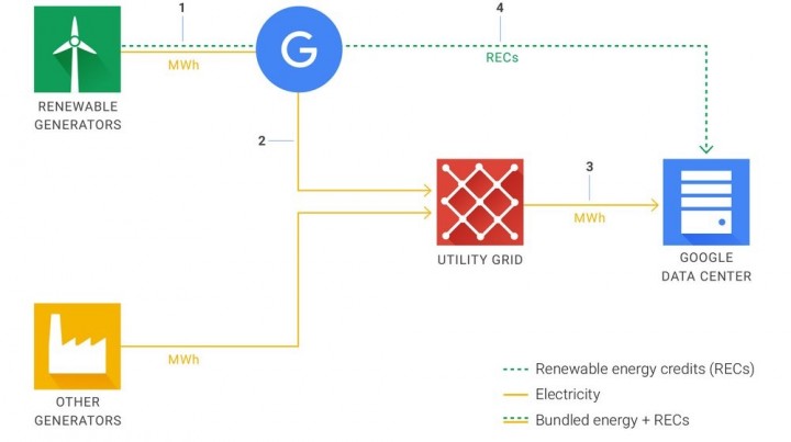 Google consumos energia