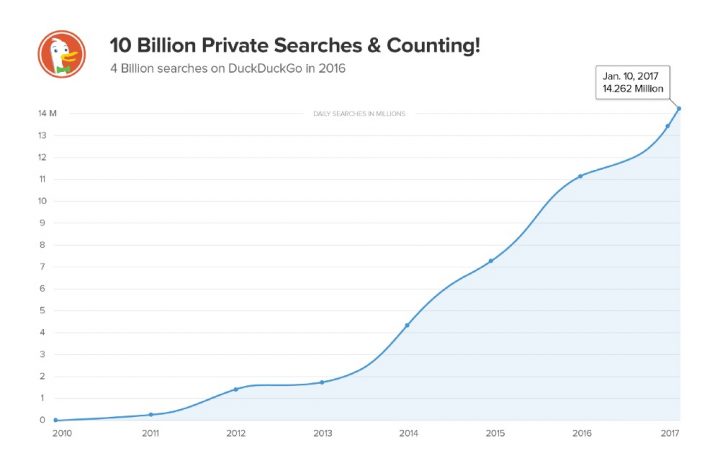 DuckDuckGo comemora 10 mil milhões de pesquisas anónimas