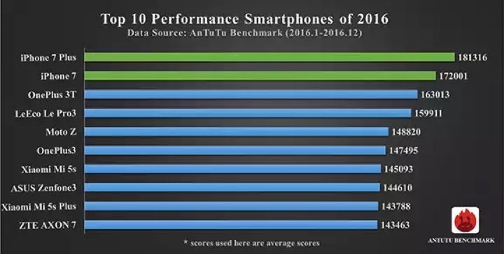 Antutu Smartphone Top 10