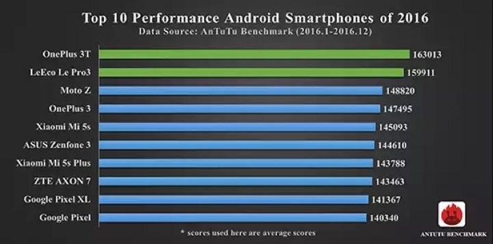 Antutu Smartphone Top Android