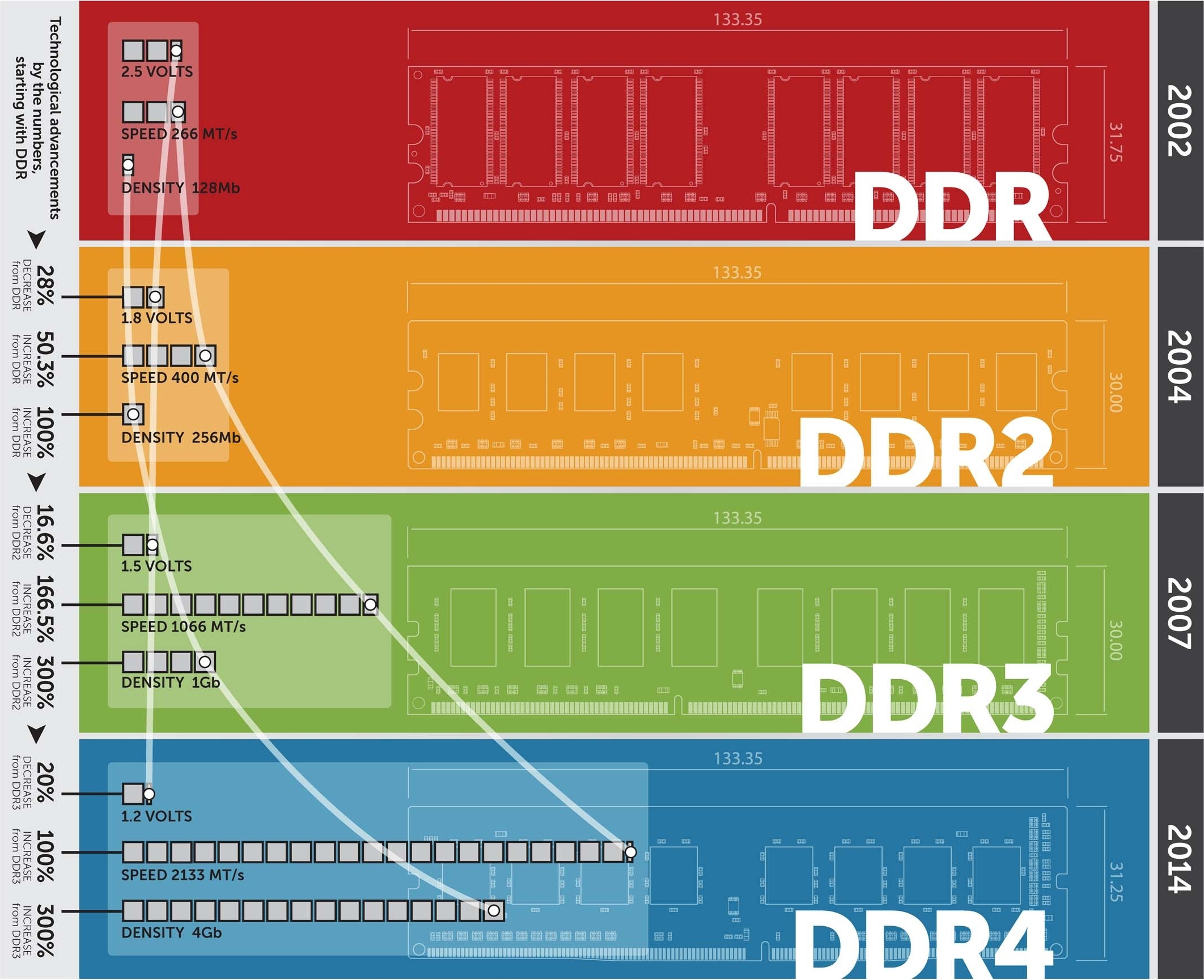 Gráfico que demonstra a melhora das capacidades da Memória RAM DDR4 em comparação a versões anteriores, aumentando o dobro em velocidade e o triplo de densidade de dados