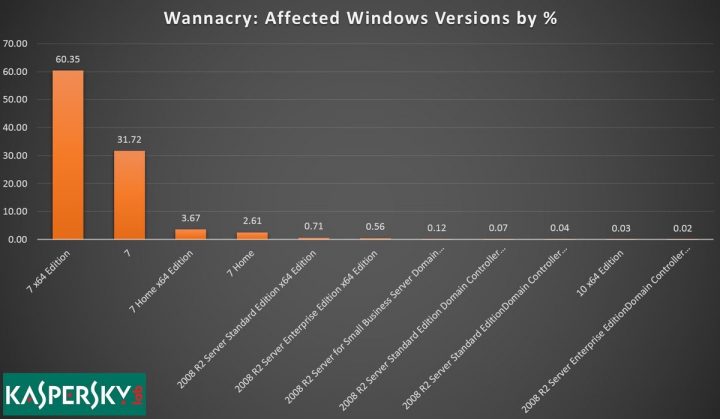 WannaCry Windows 7
