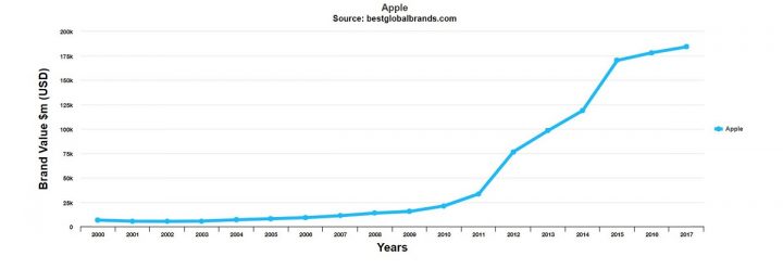 interbrand - ranking apple
