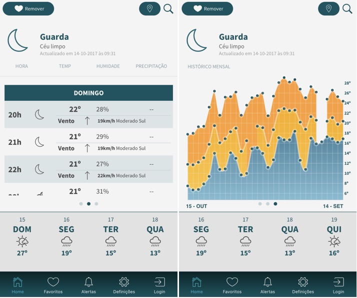 Sapo Tempo: A Mais Completa App De Meteorologia Portuguesa