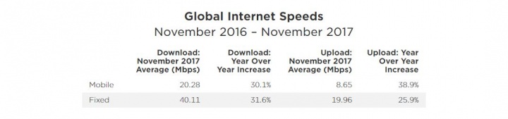 crescimento de velocidade de internet em 2017