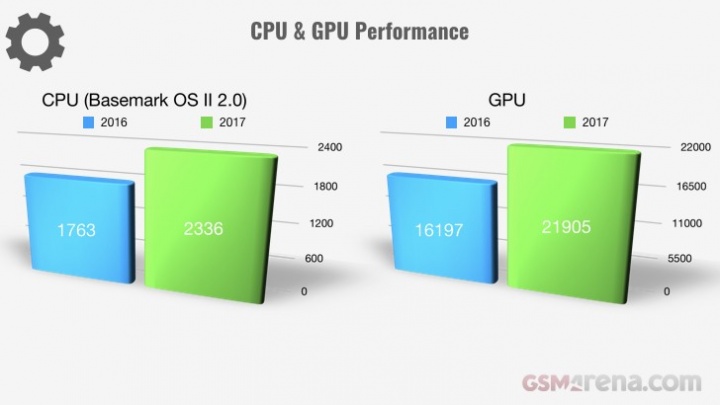 Evolução dos smartphones em 2017 - CPU e GPU