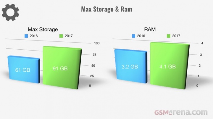 Evolução dos smartphones em 2017 - RAM e armazenamento interno