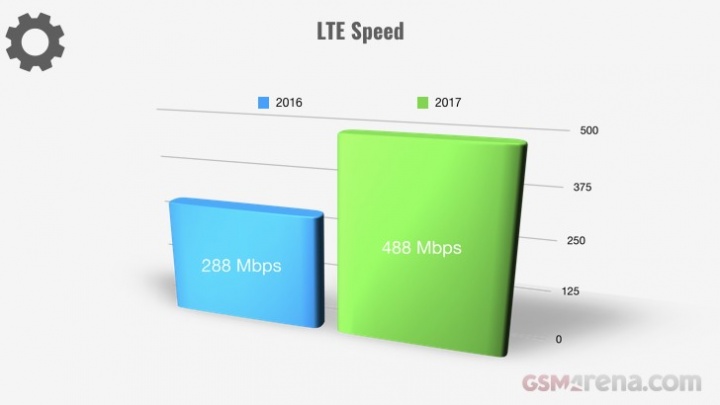 Evolução dos smartphones em 2017 - Velocidade LTE
