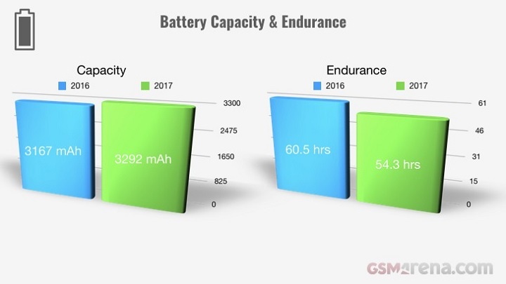 Evolução dos smartphones em 2017 - bateria