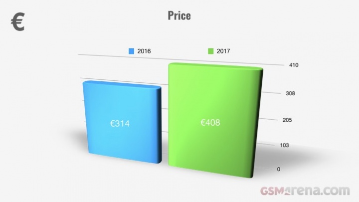 Evolução dos smartphones em 2017 - preço