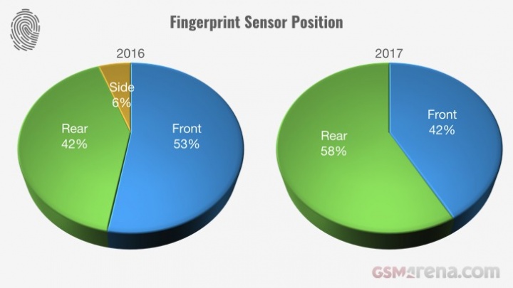 Evolução dos smartphones em 2017 - sensor impressão digital