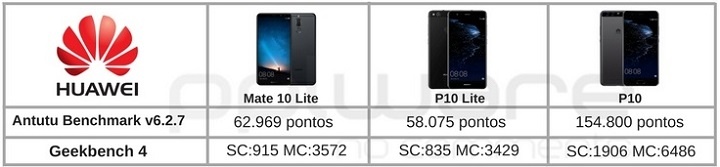 Huawei P10 - P10 Lite - Mate 10 Lite