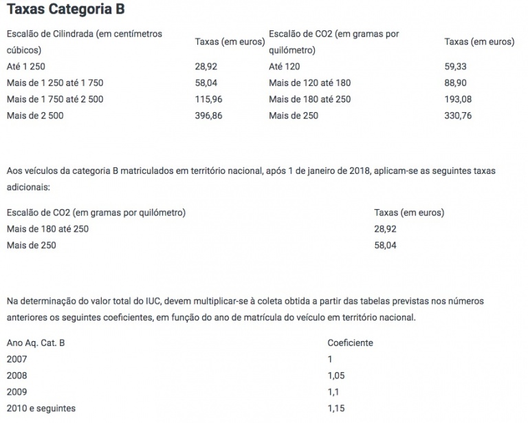 Imposto Único De Circulação: Já Sabe Quanto Vai Pagar Em 2018?