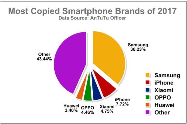 smartphones copiados