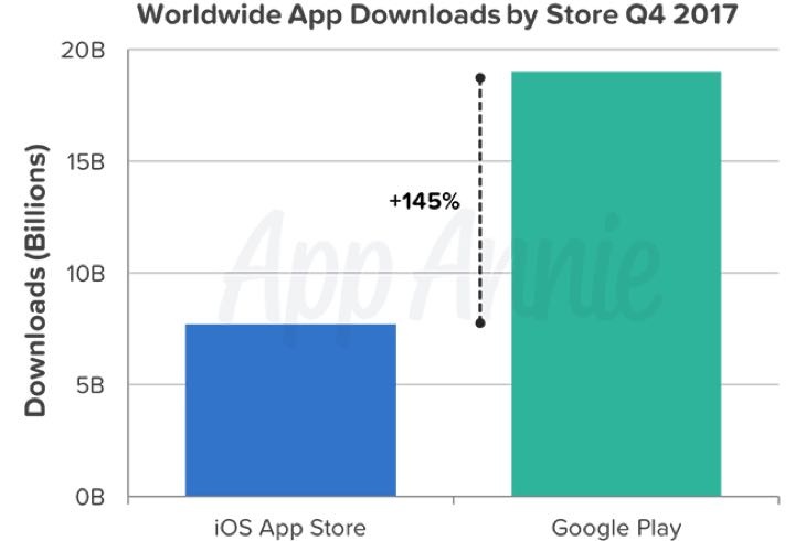 Play Store vs App Store - downloads