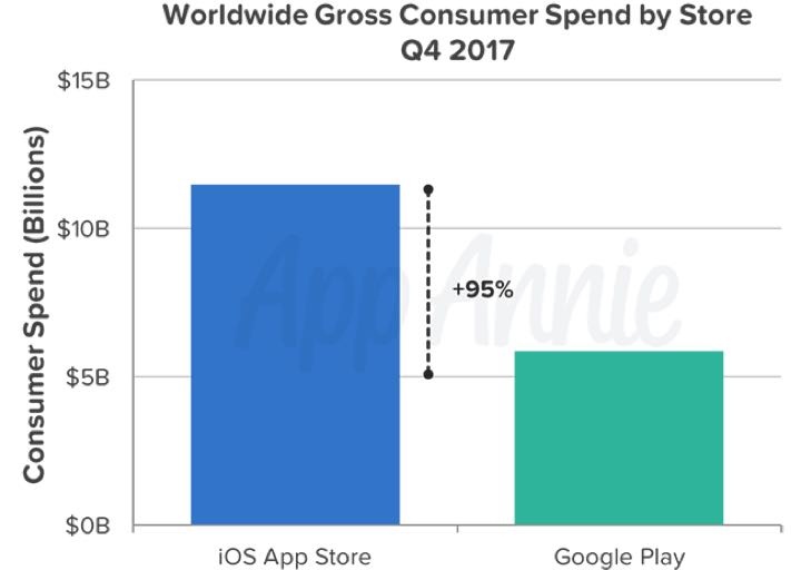 Play Store vs App Store - rendimento